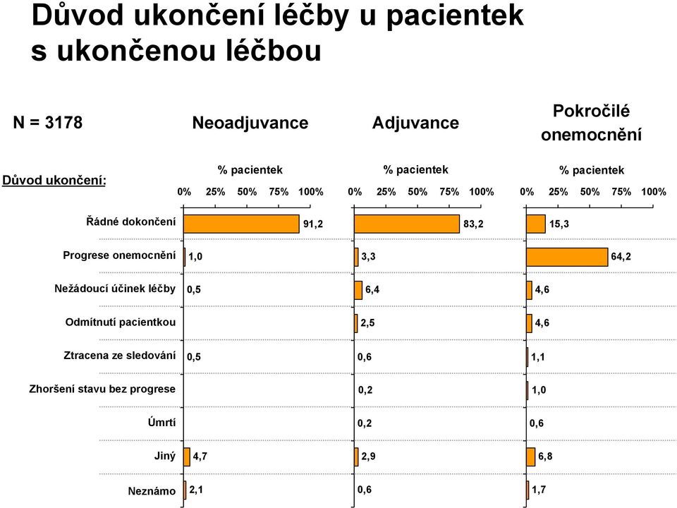 dokončení 91,2 83,2 15,3 Progrese onemocnění 1,0 3,3 64,2 Nežádoucí účinek léčby 0,5 6,4 4,6 Odmítnutí pacientkou