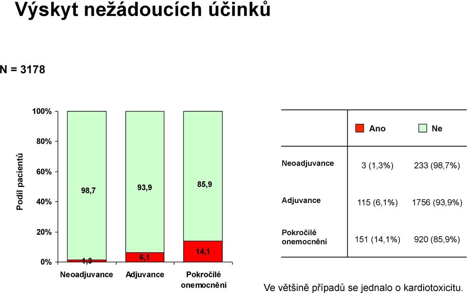 20% 0% 1,3 6,1 14,1 Neoadjuvance Adjuvance Pokročilé onemocnění Pokročilé