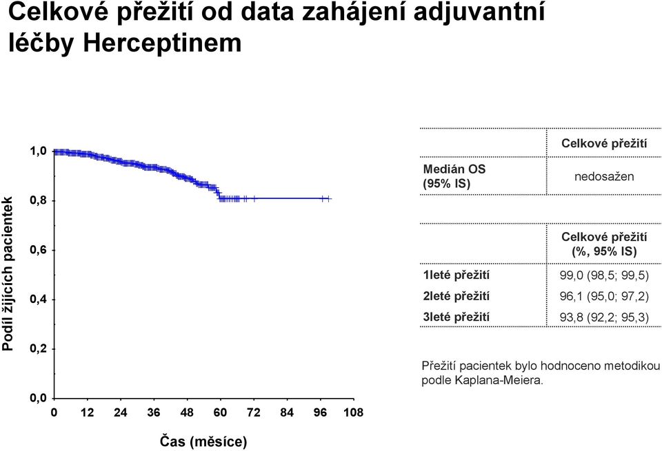 přežití (%, 95% IS) 1leté přežití 99,0 (98,5; 99,5) 2leté přežití 96,1 (95,0; 97,2) 3leté