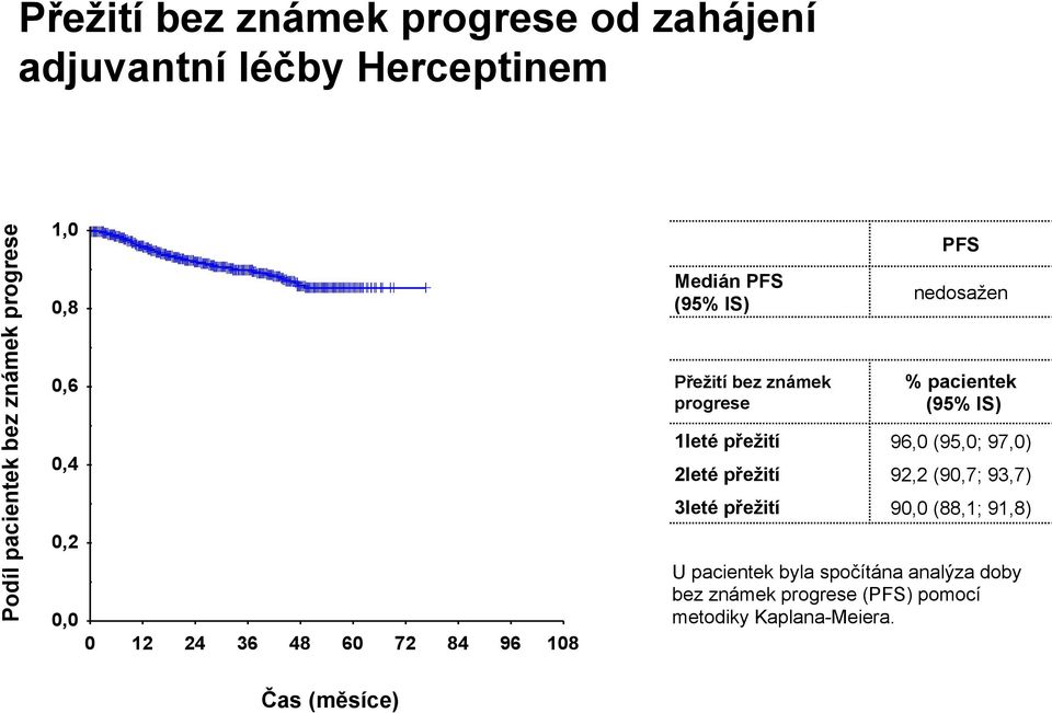 48 60 72 84 96 108 1leté přežití 96,0 (95,0; 97,0) 2leté přežití 92,2 (90,7; 93,7) 3leté přežití 90,0 (88,1;