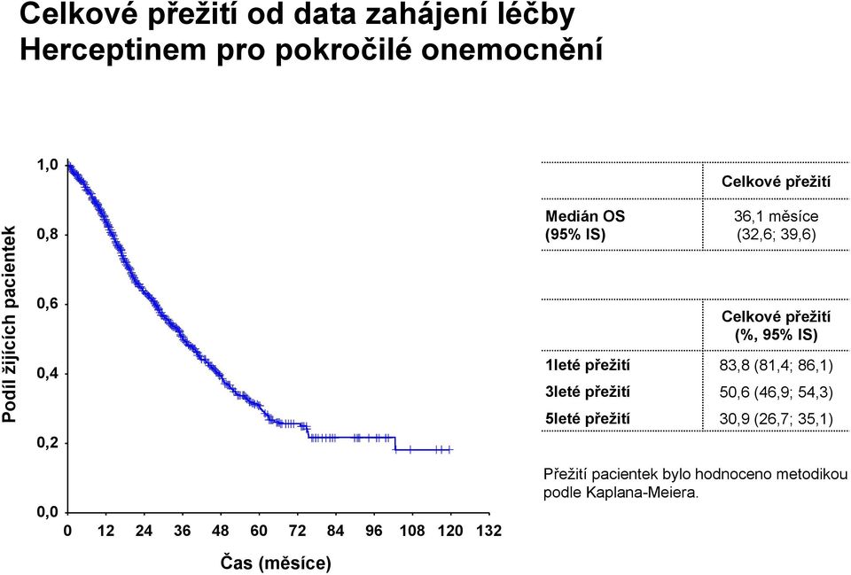 96 108 120 132 Celkové přežití (%, 95% IS) 1leté přežití 83,8 (81,4; 86,1) 3leté přežití 50,6 (46,9;