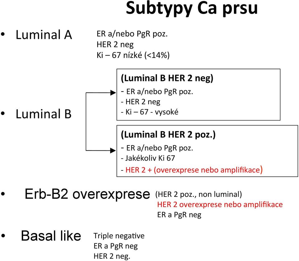 - HER 2 neg - Ki 67 - vysoké (Luminal B HER 2 poz.) - ER a/nebo PgR poz.