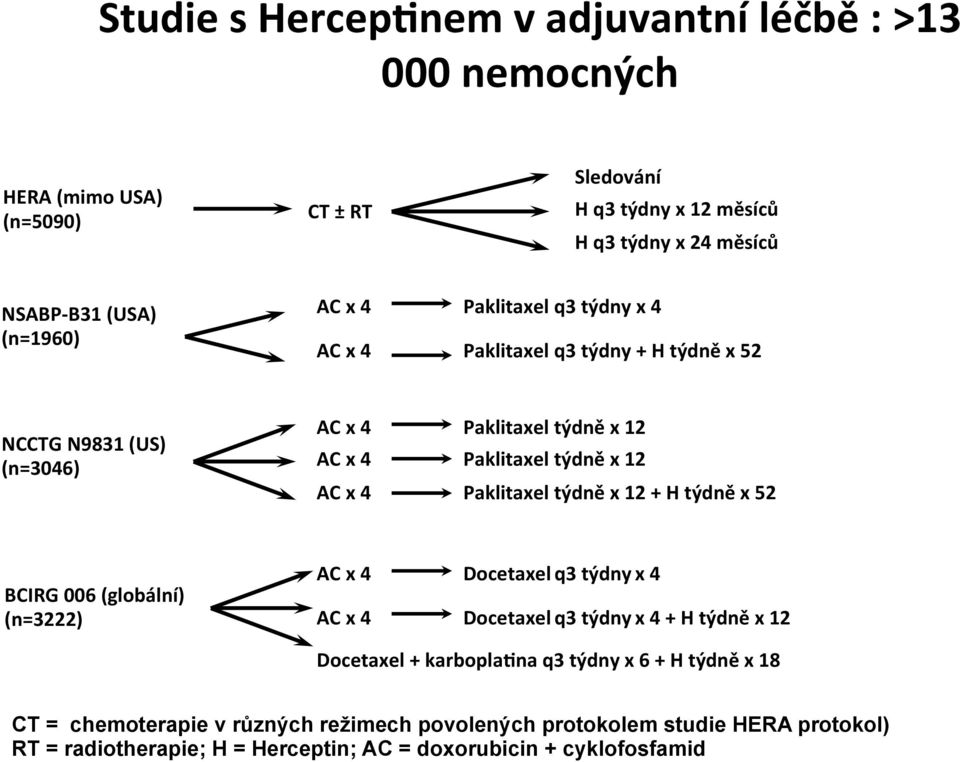 týdně x 12 + H týdně x 52 BCIRG 006 (globální) (n=3222) AC x 4 AC x 4 Docetaxel q3 týdny x 4 Docetaxel q3 týdny x 4 + H týdně x 12 H q3 týdny x 13 Docetaxel + karbopla^na q3 týdny x