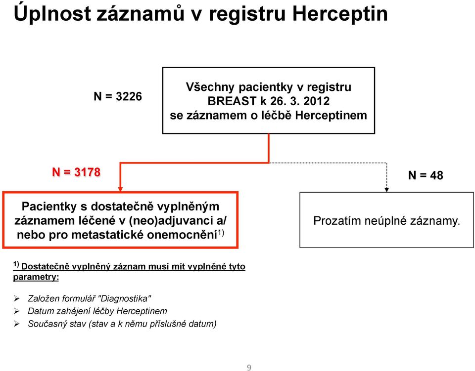 2012 se záznamem o léčbě Herceptinem N = 3178 Pacientky s dostatečně vyplněným záznamem léčené v (neo)adjuvanci