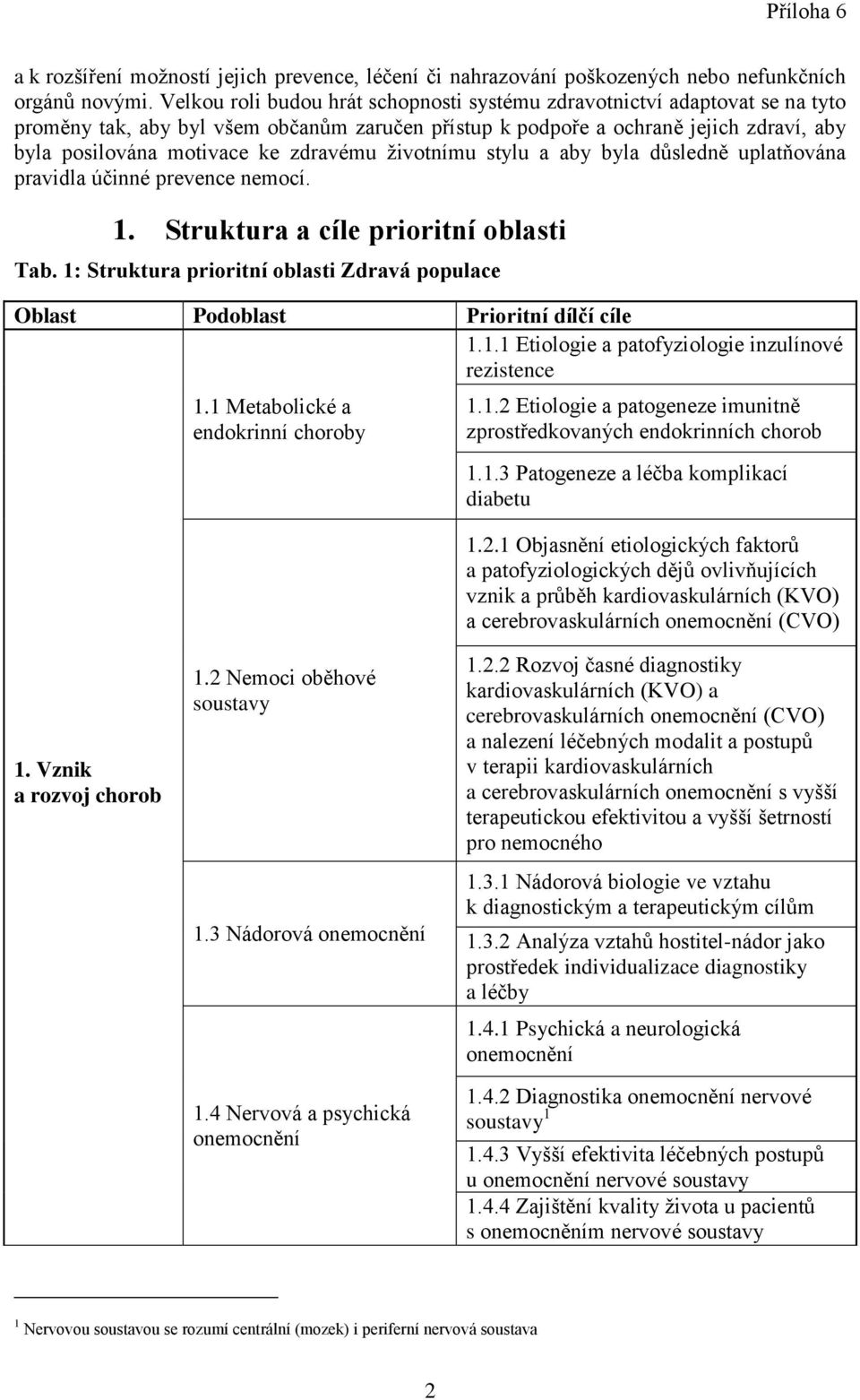 zdravému životnímu stylu a aby byla důsledně uplatňována pravidla účinné prevence nemocí. 1. Struktura a cíle prioritní oblasti Tab.