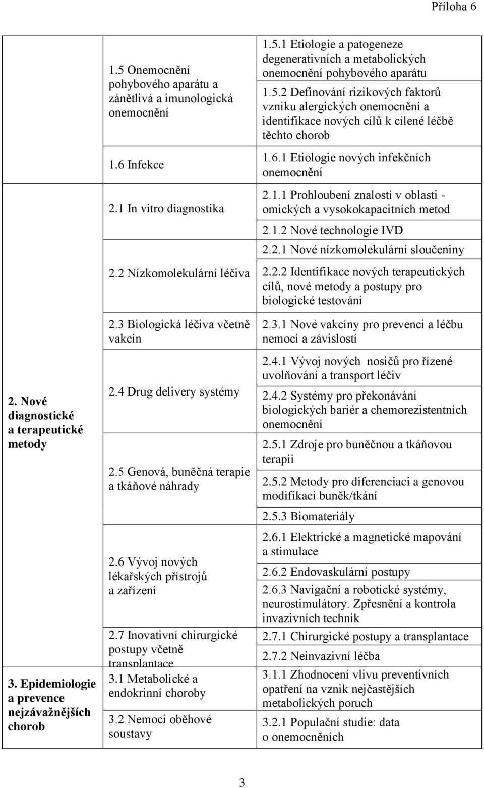 6 Vývoj nových lékařských přístrojů a zařízení 2.7 Inovativní chirurgické postupy včetně transplantace 3.1 Metabolické a endokrinní choroby 3.2 Nemoci oběhové soustavy 1.5.