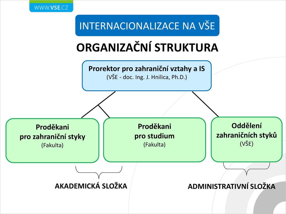 ) Proděkani pro zahraniční styky (Fakulta) Proděkani pro studium