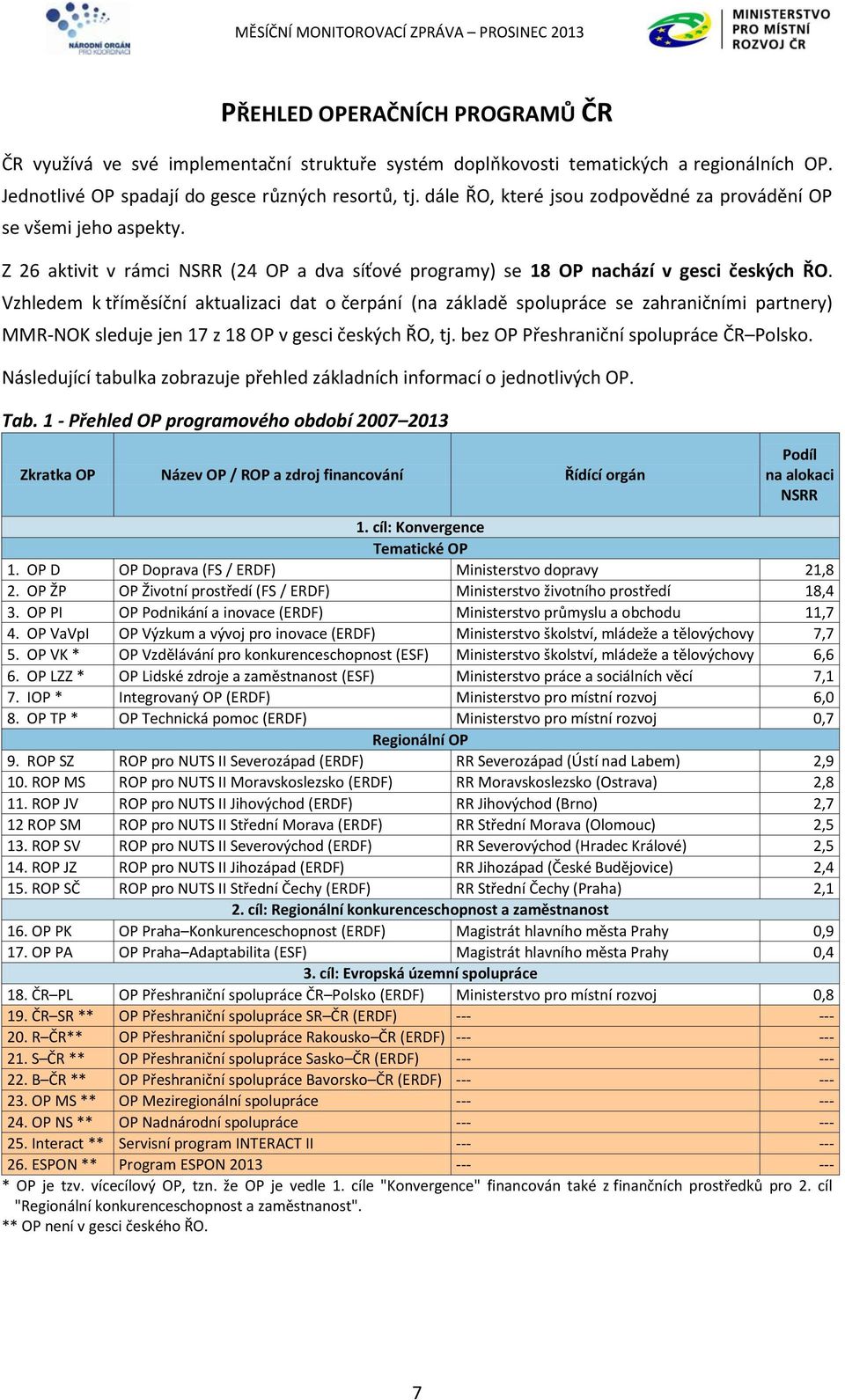 Vzhledem k tříměsíční aktualizaci dat o čerpání (na základě spolupráce se zahraničními partnery) MMR-NOK sleduje jen 17 z 18 OP v gesci českých ŘO, tj. bez OP Přeshraniční spolupráce ČR Polsko.