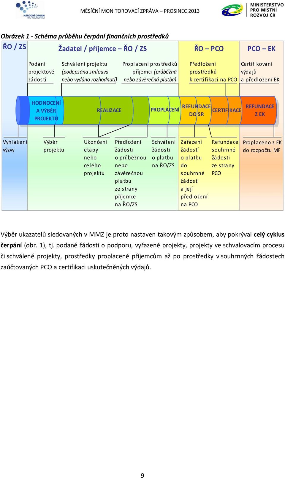 REFUNDACE DO SR CERTIFIKACE REFUNDACE Z EK Vyhlášení výzvy Výběr projektu Ukončení etapy nebo celého projektu Předložení žádosti o průběžnou nebo závěrečnou platbu ze strany příjemce na ŘO/ZS