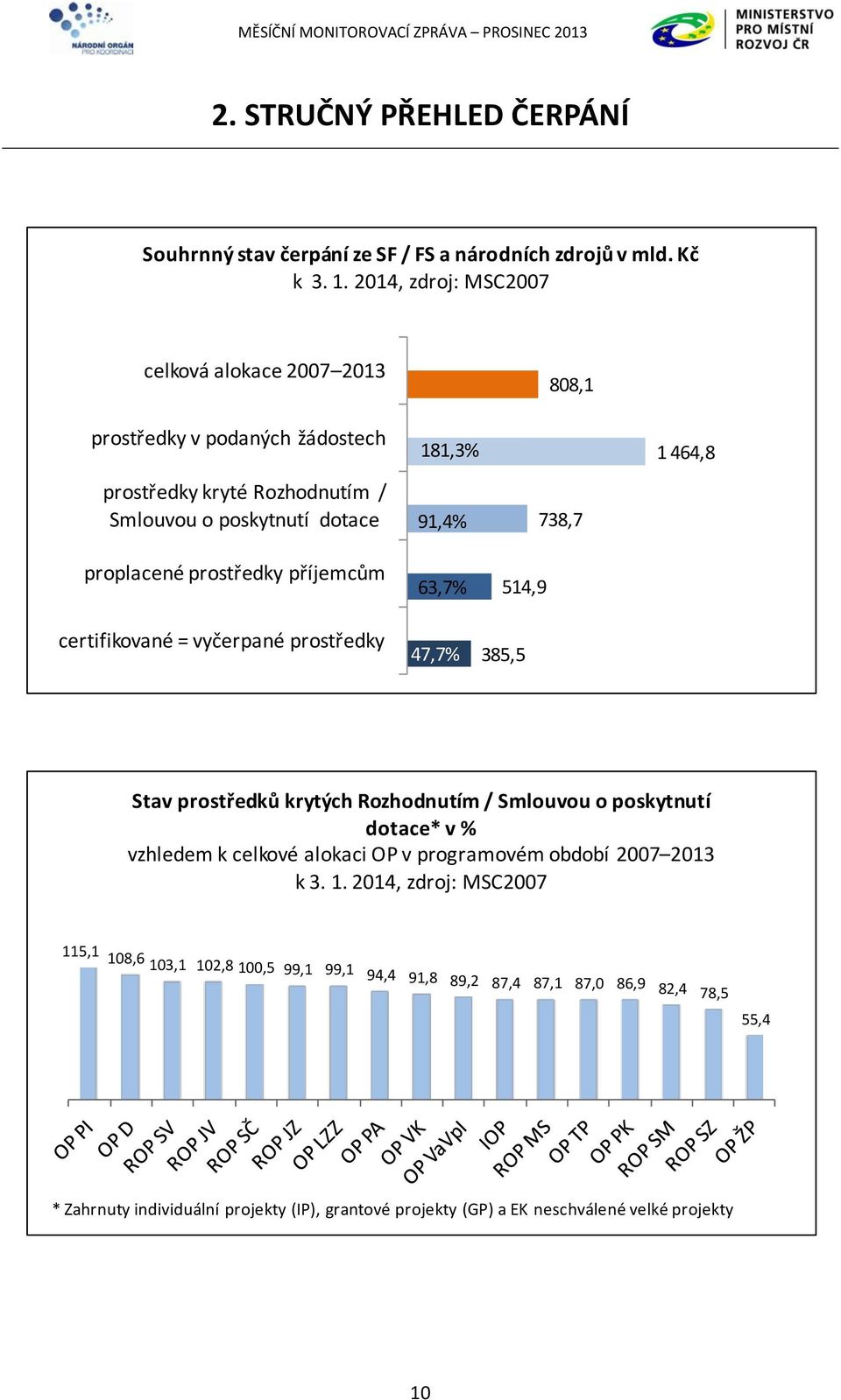 certifikované = vyčerpané prostředky 181,3% 91,4% 63,7% 47,7% 808,1 738,7 514,9 385,5 1 464,8 Stav prostředků krytých Rozhodnutím / Smlouvou o poskytnutí dotace* v % vzhledem k