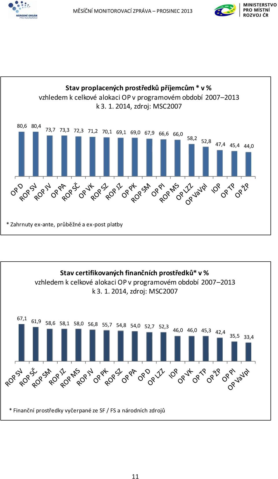 ex-post platby Stav certifikovaných finančních prostředků* v % vzhledem k celkové alokaci OP v programovém období 2007 2013 k 3. 1.