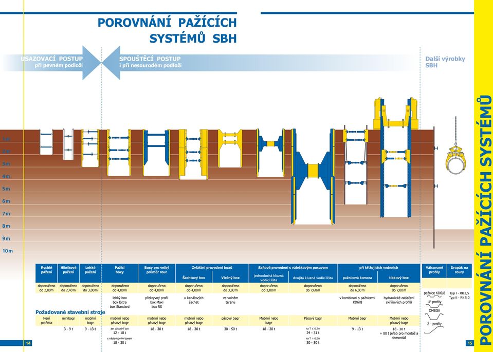 velký průměr rour doporučeno do 4,00m překryvný profil ox Maxi ox RS moilní neo pásový agr Zvláštní provedení oxů Saňové provedení s válečkovým posuvem při křižujících vedeních Šachtový ox doporučeno