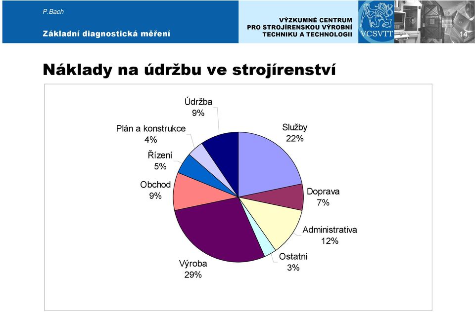 9% Údržba 9% Služby 22% Doprava 7%