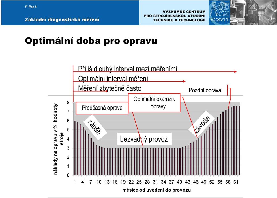 Předčasná oprava záběh Optimální okamžik opravy bezvadný provoz 1 4 7 10 13 16 19 22