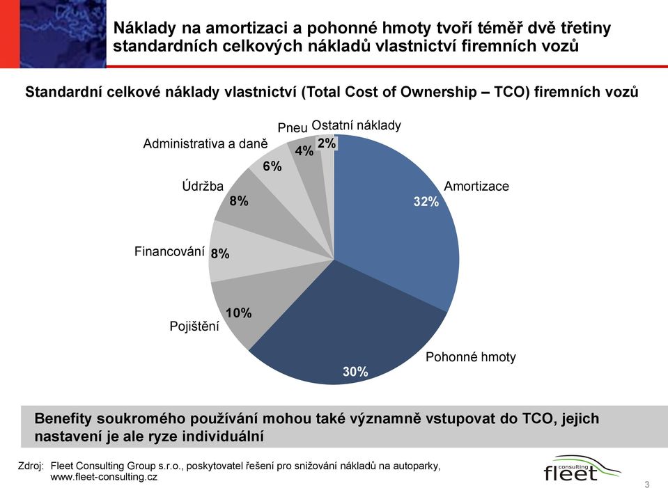 Amortizace Financování 8% Pojištění 10% 30% Pohonné hmoty Benefity soukromého používání mohou také významně vstupovat do TCO, jejich