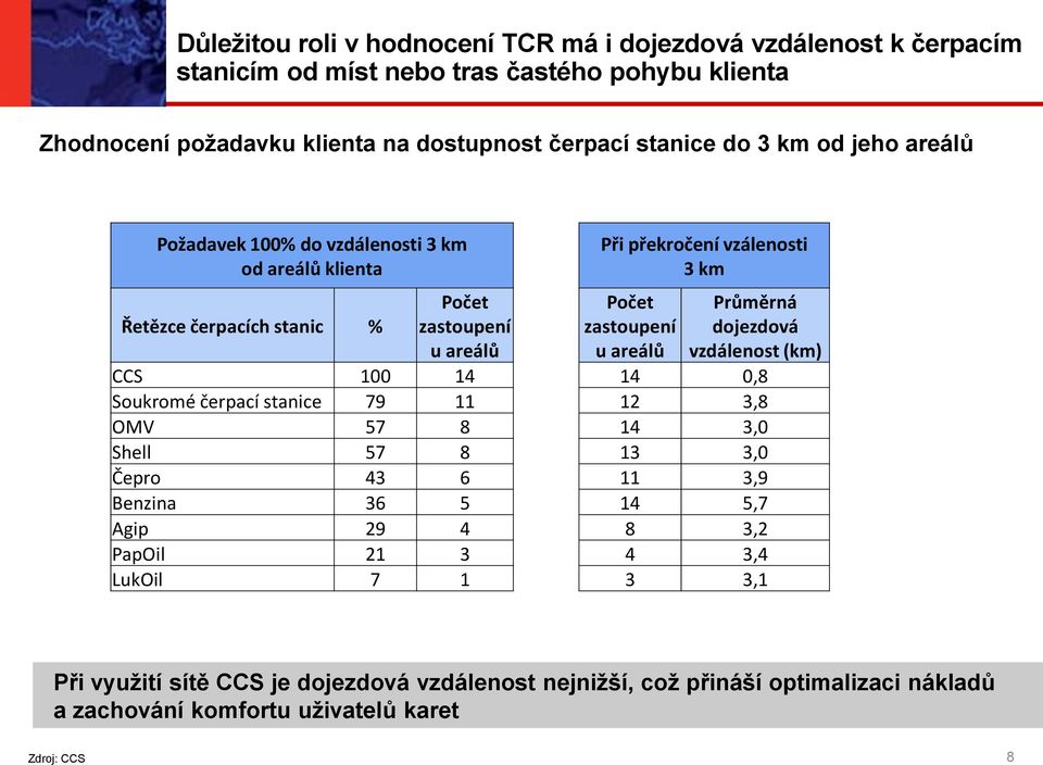 11 OMV 57 8 Shell 57 8 Čepro 43 6 Benzina 36 5 Agip 29 4 PapOil 21 3 LukOil 7 1 Při překročení vzálenosti 3 km Počet zastoupení u areálů Průměrná dojezdová vzdálenost (km) 14