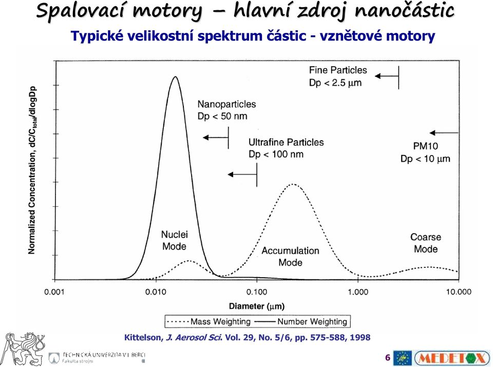 částic - vznětové motory Kittelson, J.