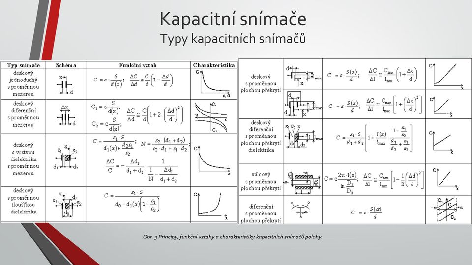 3 Principy, funkční vztahy a