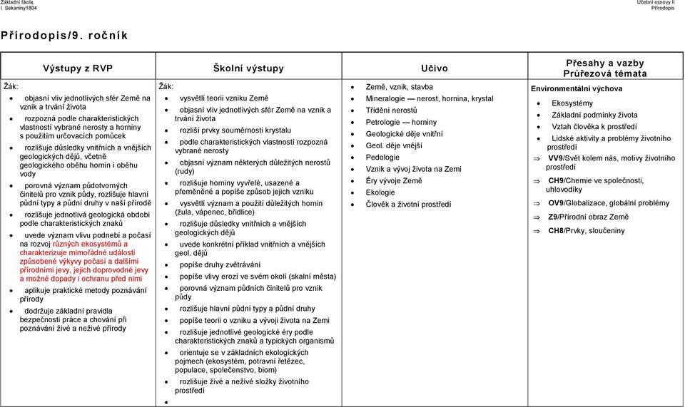 vnějších geologických dějů, včetně geologického oběhu hornin i oběhu vody porovná význam půdotvorných činitelů pro vznik půdy, rozlišuje hlavní půdní typy a půdní druhy v naší přírodě rozlišuje