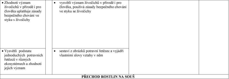 styku se živočichy Vysvětlí podstatu jednoduchých potravních řetězců v různých ekosystémech a zhodnotí