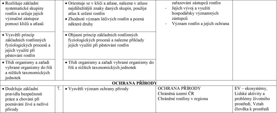 Vysvětlí princip základních rostlinných fyziologických procesů a jejich využití při pěstování rostlin Třídí organismy a zařadí vybrané organismy do říší a nižších taxonomických jednotek Dodržuje