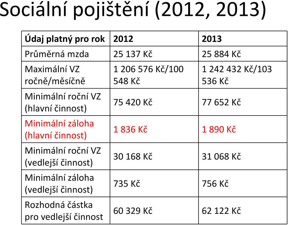 (vedlejší činnost) Minimální záloha (vedlejší činnost) Rozhodná částka pro vedlejší činnost 1 206 576 Kč/100