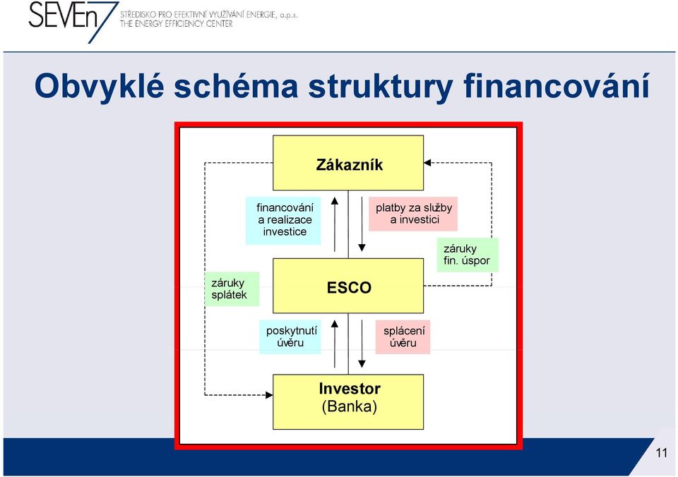 služby a investici záruky fin.