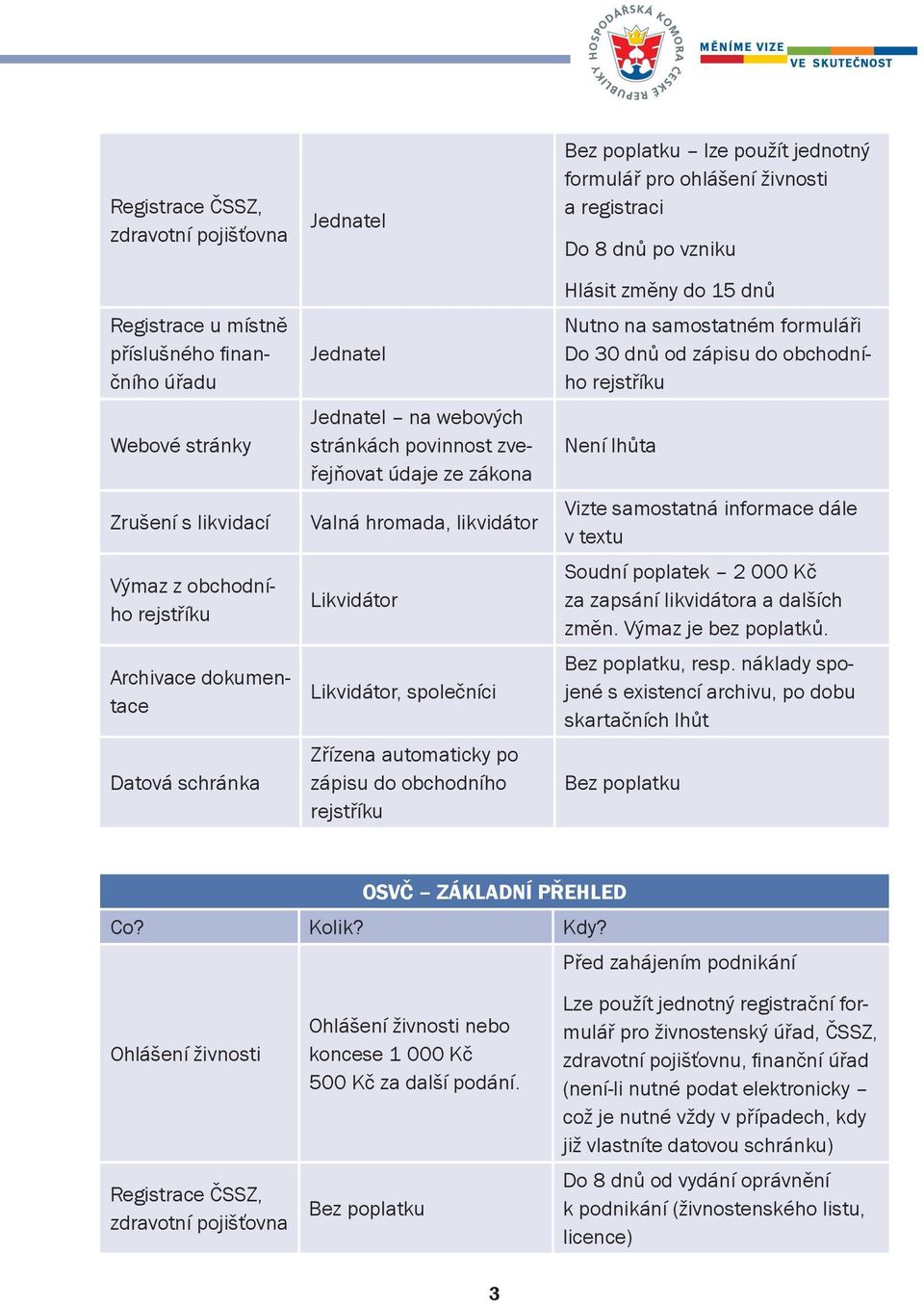 poplatku lze použít jednotný formulář pro ohlášení živnosti a registraci Do 8 dnů po vzniku Hlásit změny do 15 dnů Nutno na samostatném formuláři Do 30 dnů od zápisu do obchodního rejstříku Není