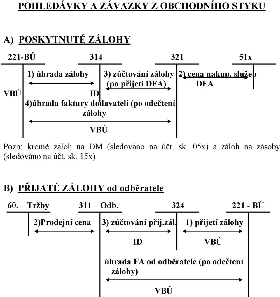 služeb (po přijetí DFA) DFA VBÚ ID 4)úhrada faktury dodavateli (po odečtení zálohy VBÚ Pozn: kromě záloh na DM (sledováno