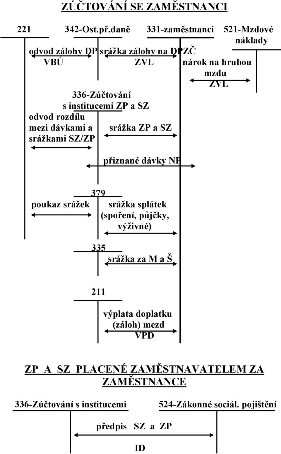 institucemi ZP a SZ odvod rozdílu mezi dávkami a srážka ZP a SZ srážkami SZ/ZP přiznané dávky NP 379 poukaz srážek srážka