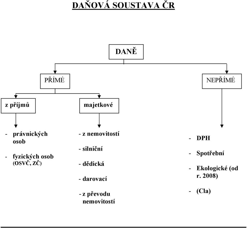 nemovitostí - silniční - dědická - darovací - z převodu