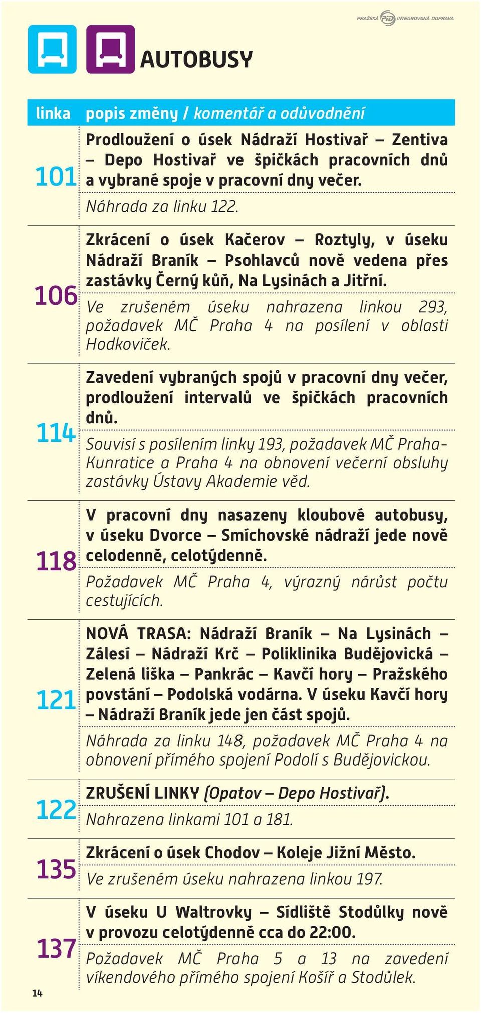 Ve zrušeném úseku nahrazena linkou 293, požadavek MČ Praha 4 na posílení v oblasti Hodkoviček. Zavedení vybraných spojů v pracovní dny večer, prodloužení intervalů ve špičkách pracovních dnů.