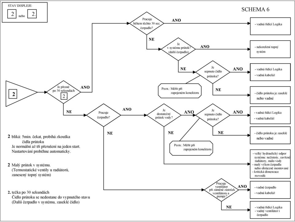 čekat, probíhá zkouška čidla průtoku normální až tři přerušení na jeden start. Nastartování proběhne automaticky. Malý průtok v systému.