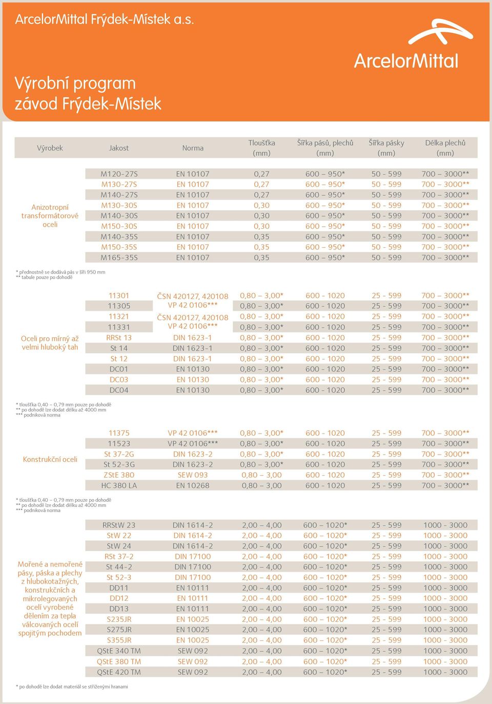 M150-30S EN 10107 0,30 600 950* 50-599 700 3000** M140-35S EN 10107 0,35 600 950* 50-599 700 3000** M150-35S EN 10107 0,35 600 950* 50-599 700 3000** M165-35S EN 10107 0,35 600 950* 50-599 700 3000**