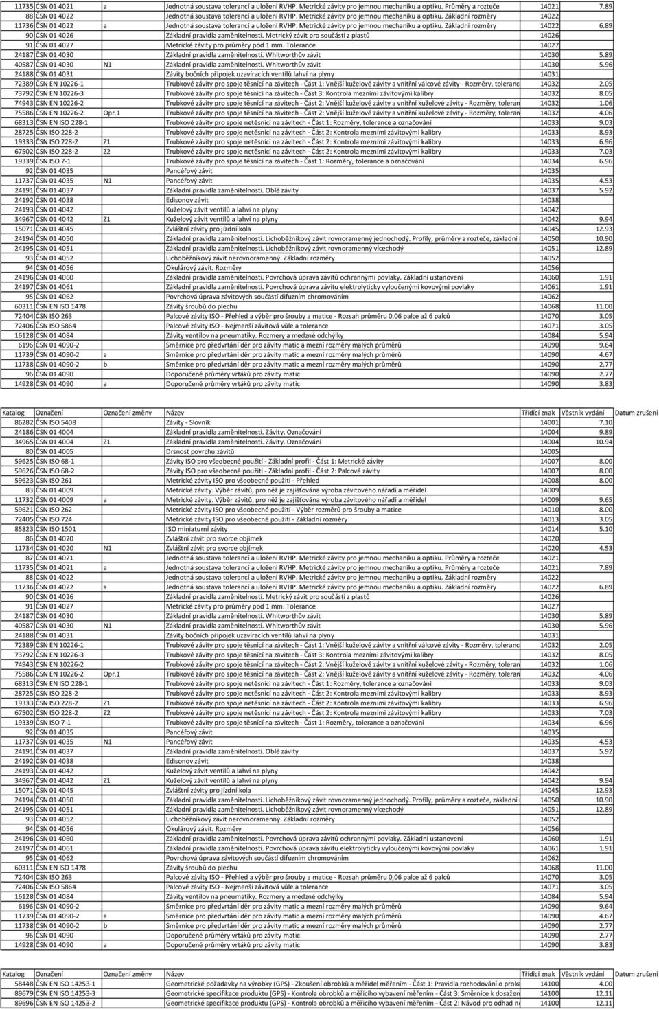 Základní rozměry 14022 6.89 90 ČSN 014026 Základní pravidla zaměnitelnosti. Metrický závit pro součásti z plastů 14026 91 ČSN 014027 Metrické závity pro průměry pod 1 mm.