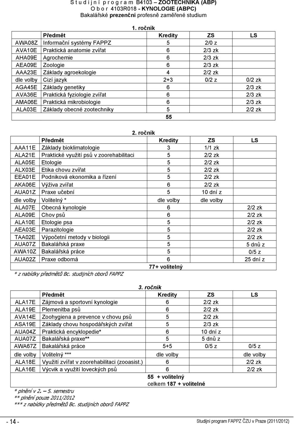 2+3 0/2 z 0/2 zk AGA45E Základy genetiky 6 2/3 zk AVA36E Praktická fyziologie zvířat 6 2/3 zk AMA06E Praktická mikrobiologie 6 2/3 zk ALA03E Základy obecné zootechniky 5 2/2 zk 55 2.