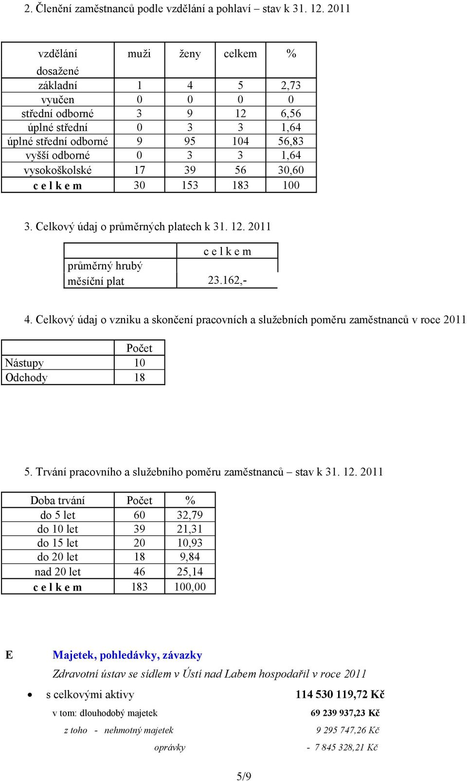 vysokoškolské 17 39 56 30,60 c e l k e m 30 153 183 100 3. Celkový údaj o průměrných platech k 31. 12. 2011 c e l k e m průměrný hrubý měsíční plat 23.162,- 4.