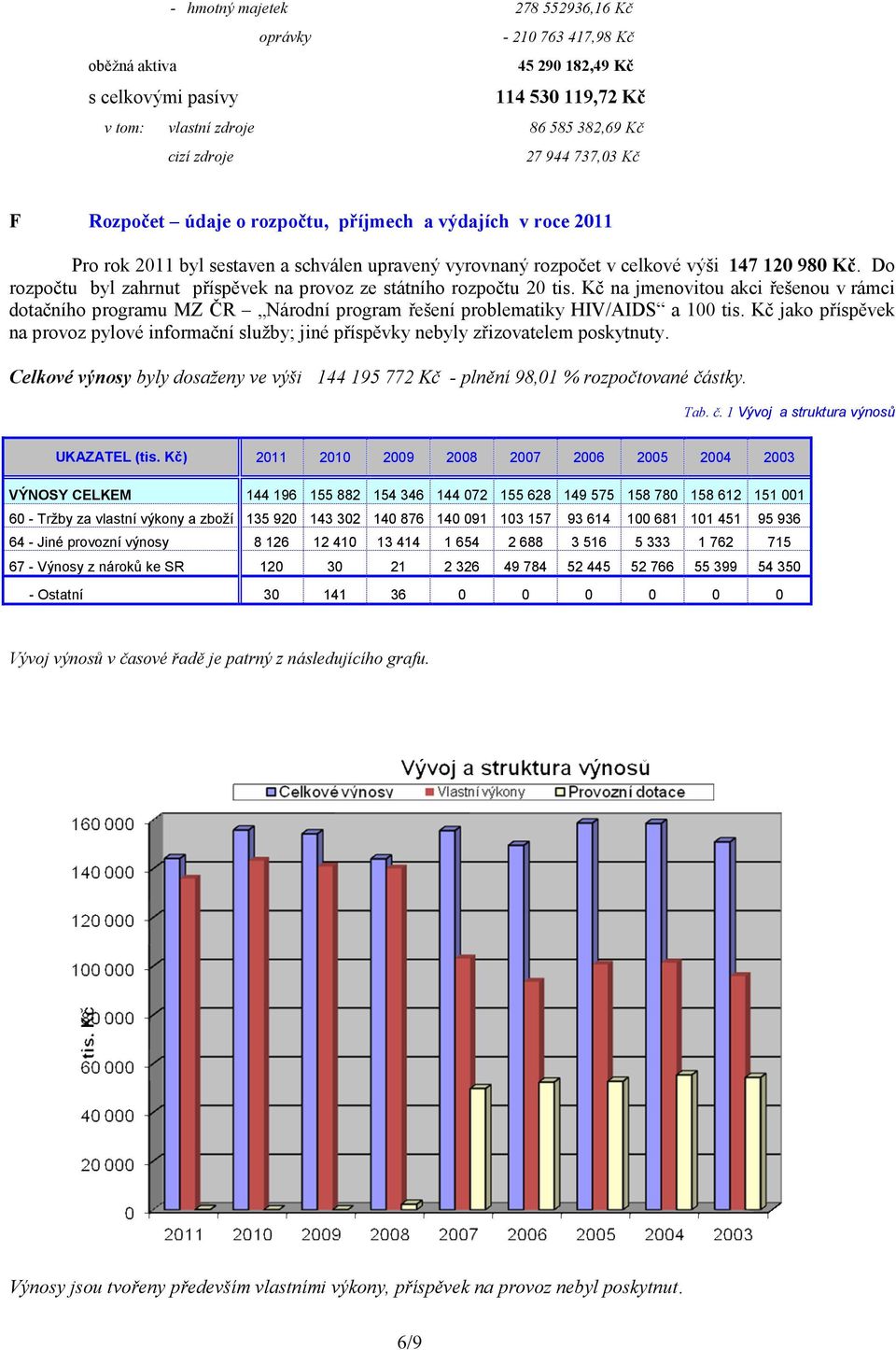 Do rozpočtu byl zahrnut příspěvek na provoz ze státního rozpočtu 20 tis. Kč na jmenovitou akci řešenou v rámci dotačního programu MZ ČR Národní program řešení problematiky HIV/AIDS a 100 tis.