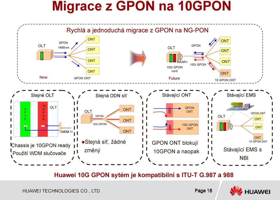 OLT GPON 10G GPON WBF WBF GPON 10G GPON OLT GPON Chassis je 10GPON ready Použití WDM slučovače Stejná síť, žádné