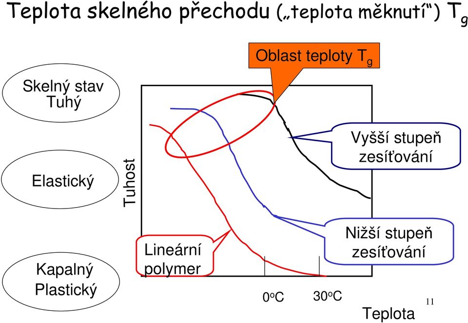 stupeň zesíťování Tuhost Kapalný Plastický Lineární