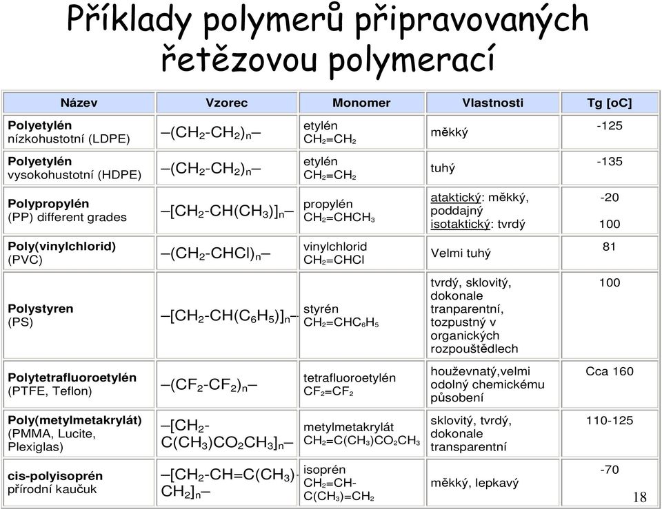 poddajný isotaktický: tvrdý Velmi tuhý -20 100 81 Polystyren (PS) [CH 2 -CH(C 6 H 5 )] n styrén CH 2=CHC 6H 5 tvrdý, sklovitý, dokonale tranparentní, tozpustný v organických rozpouštědlech 100