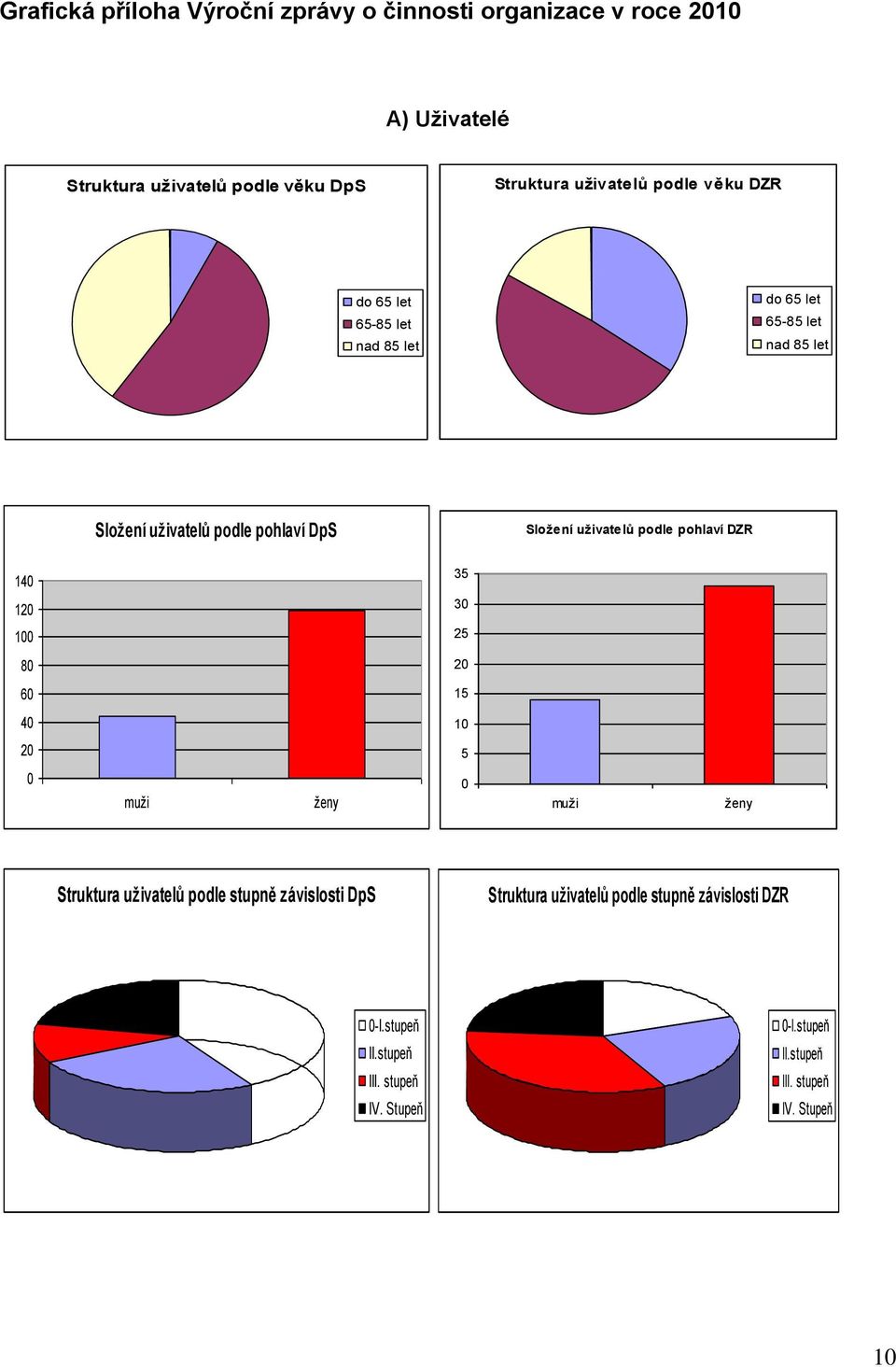 podle pohlaví DZR 140 35 120 30 100 25 80 20 60 15 40 10 20 5 0 muži ženy 0 muži ženy Struktura uživatelů podle stupně závislosti DpS