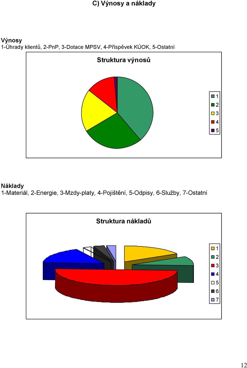 Náklady 1-Materiál, 2-Energie, 3-Mzdy-platy, 4-Pojištění,