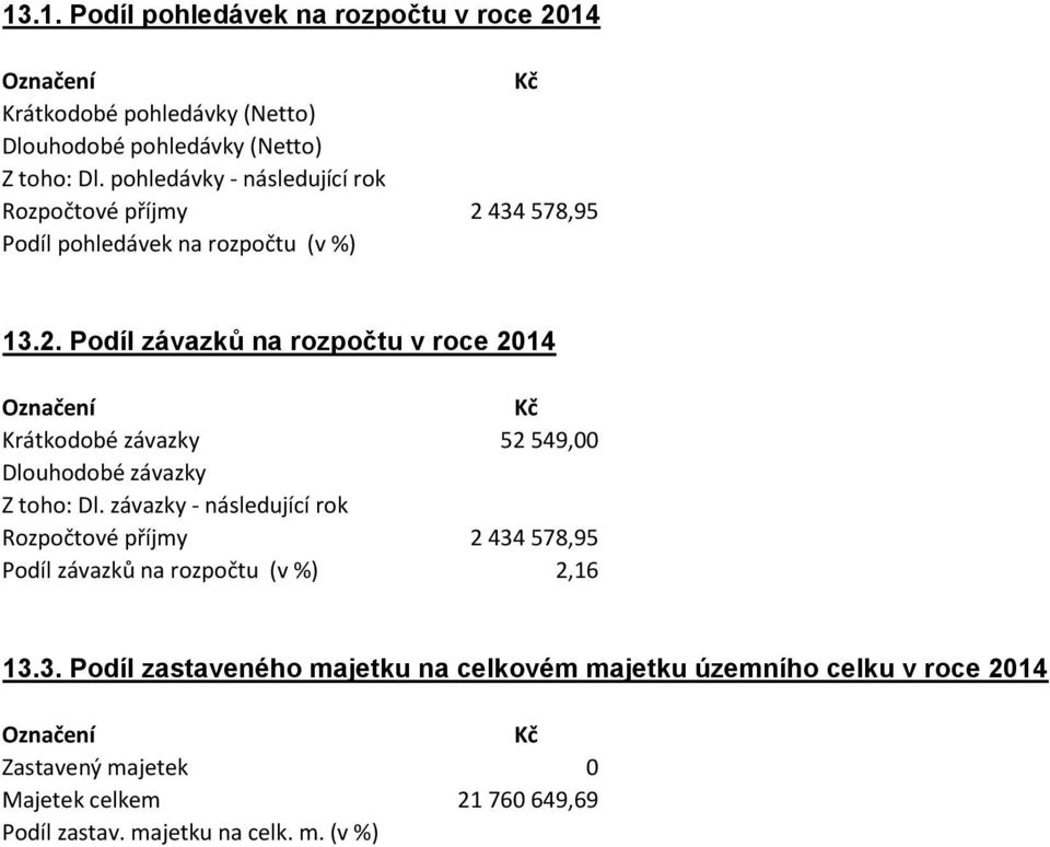 434 578,95 Podíl pohledávek na rozpočtu (v %) 13.2.