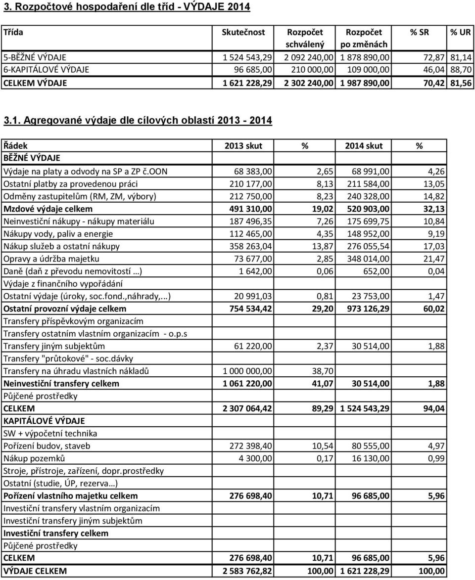 oon 68 383,00 2,65 68 991,00 4,26 Ostatní platby za provedenou práci 210 177,00 8,13 211 584,00 13,05 Odměny zastupitelům (RM, ZM, výbory) 212 750,00 8,23 240 328,00 14,82 Mzdové výdaje celkem 491