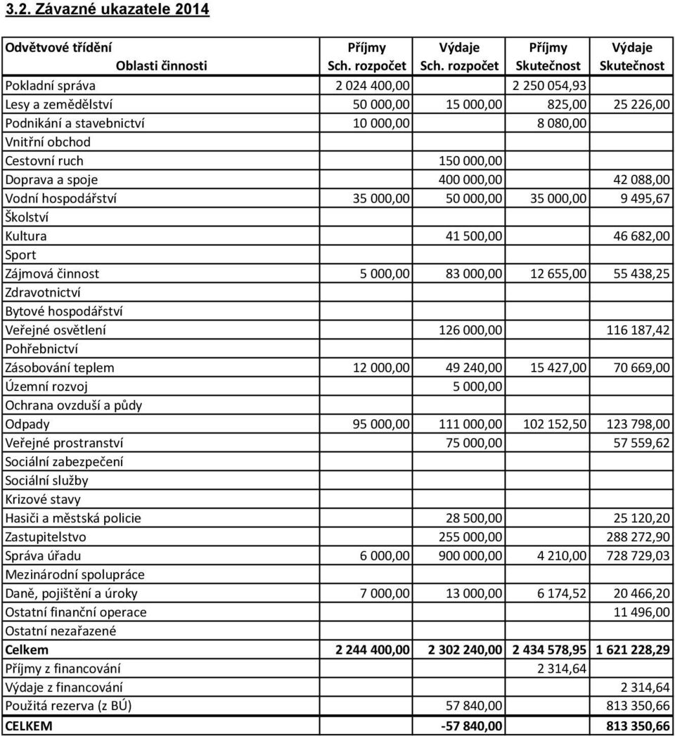 ruch 150 000,00 Doprava a spoje 400 000,00 42 088,00 Vodní hospodářství 35 000,00 50 000,00 35 000,00 9 495,67 Školství Kultura 41 500,00 46 682,00 Sport Zájmová činnost 5 000,00 83 000,00 12 655,00
