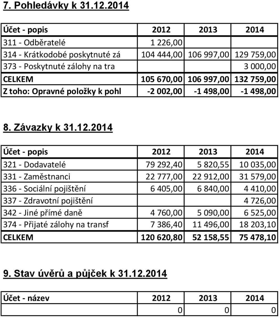 106 997,00 132 759,00 Z toho: Opravné položky k pohl -2 002,00-1 498,00-1 498,00 8. Závazky k 31.12.