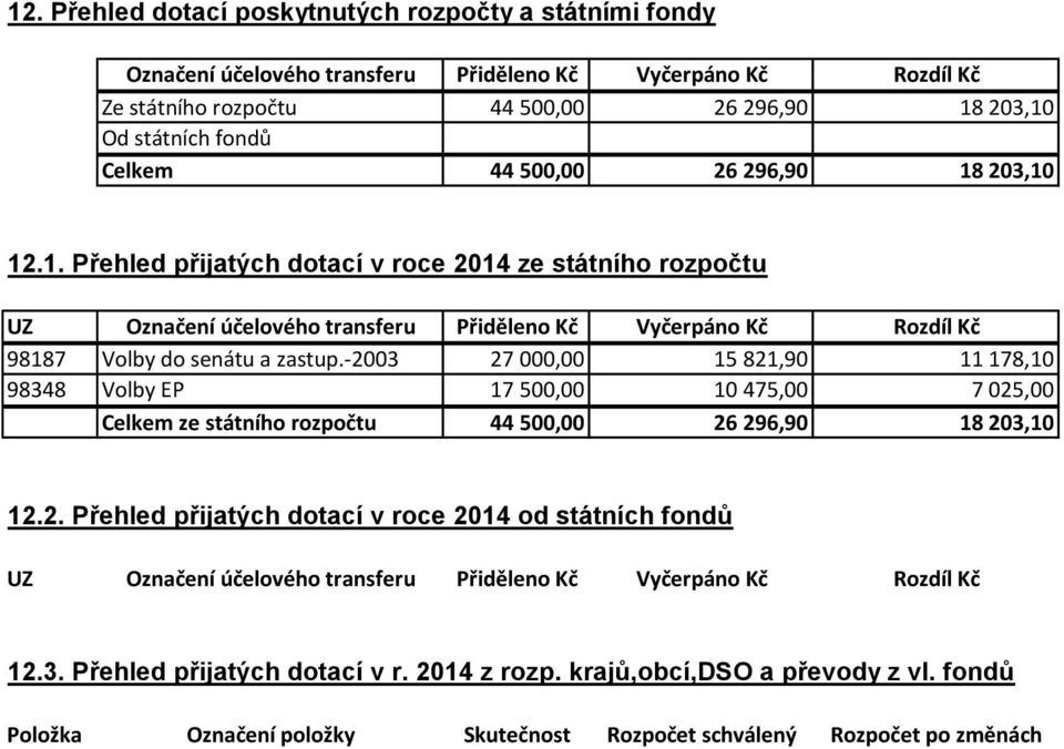 -2003 27 000,00 15 821,90 11 178,10 98348 Volby EP 17 500,00 10 475,00 7 025,00 Celkem ze státního rozpočtu 44 500,00 26 296,90 18 203,10 12.2. Přehled přijatých dotací v roce 2014 od státních fondů UZ Označení účelového transferu Přiděleno Kč Vyčerpáno Kč Rozdíl Kč 12.