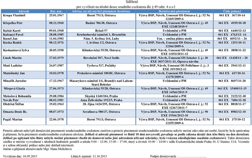 1985 Krušnohorské náměstí 1, Hroznětín Uvědomění o PM 061 EX 4763/12-14 Kuneš Jan 11.04.1983 Nám. 5. Května 164, Luby Usn. změna plátce mzdy 061 EX 4692/11 26 Kuska Radek 08.12.1976 1.