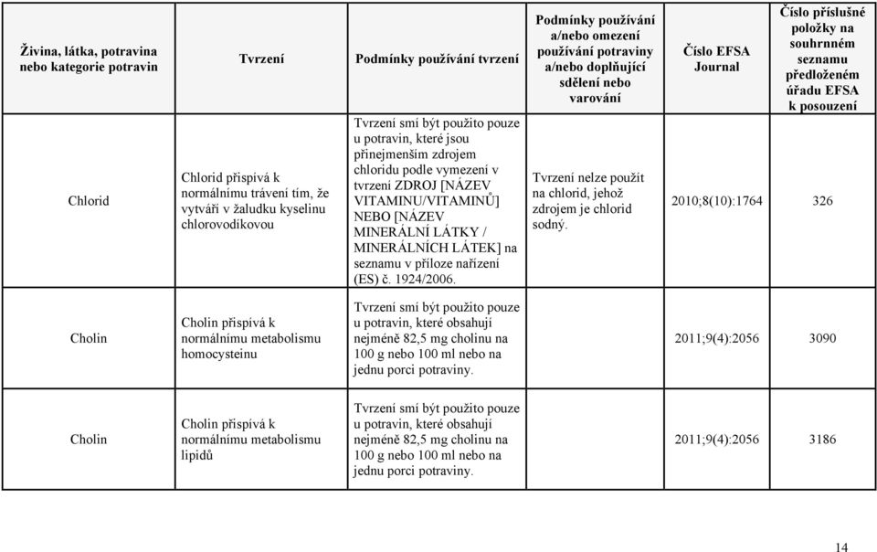 2010;8(10):1764 326 Cholin Cholin přispívá k normálnímu metabolismu homocysteinu u potravin, které obsahují nejméně 82,5 mg cholinu na 100 g